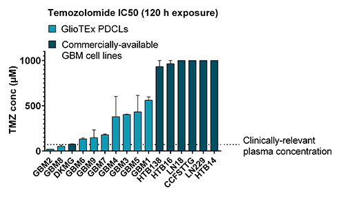 Temozolomide exposure Graph